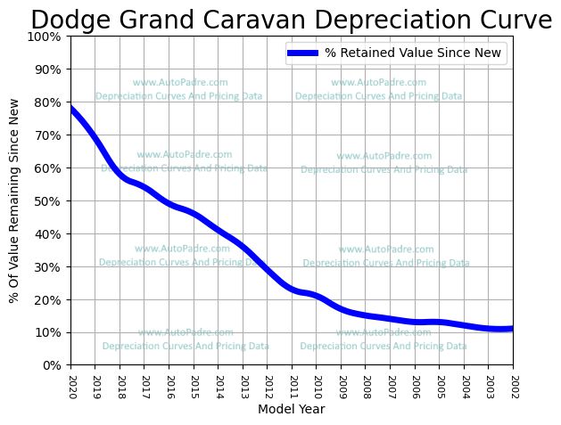 Depreciation Curve For A Dodge Grand Caravan