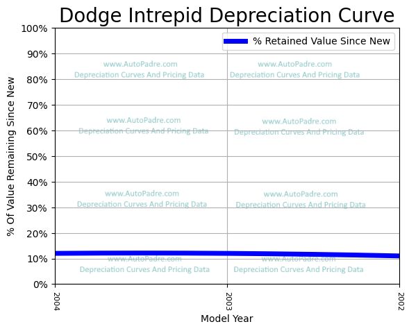 Depreciation Curve For A Dodge Intrepid