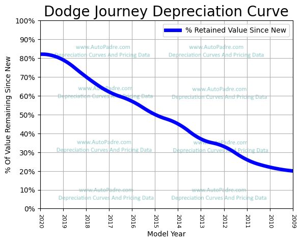Depreciation Curve For A Dodge Journey