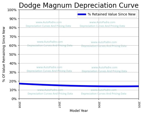 Depreciation Curve For A Dodge Magnum
