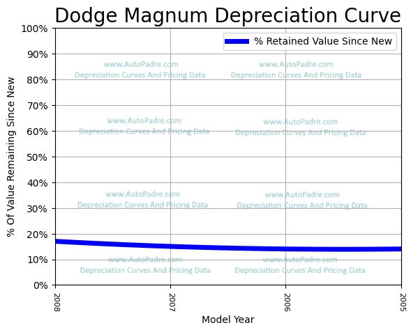 Depreciation Curve For A Dodge Magnum