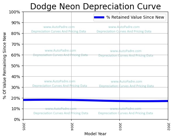 Depreciation Curve For A Dodge Neon