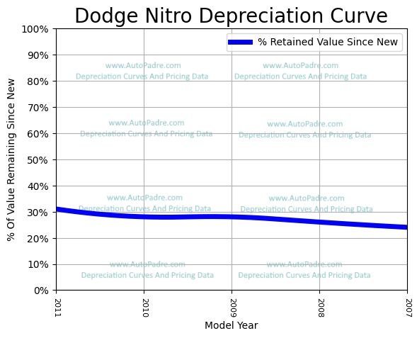 Depreciation Curve For A Dodge Nitro