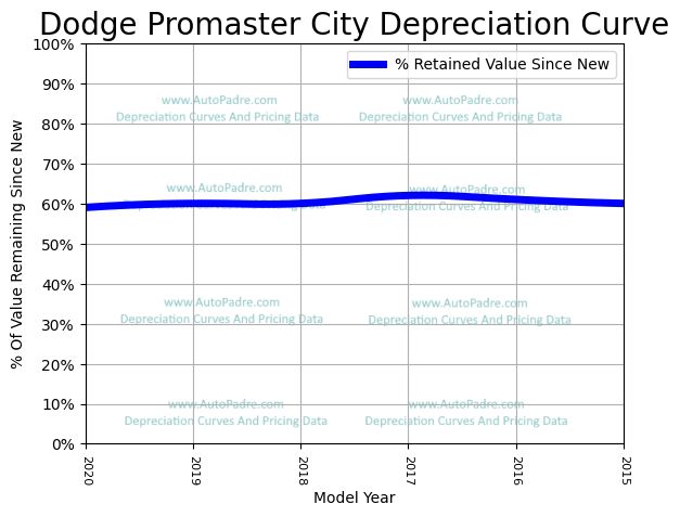 Depreciation Curve For A Dodge Promaster City