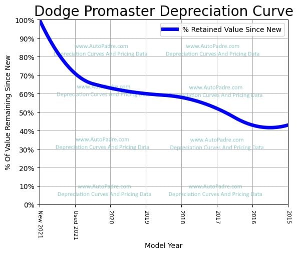 Depreciation Curve For A Dodge Promaster