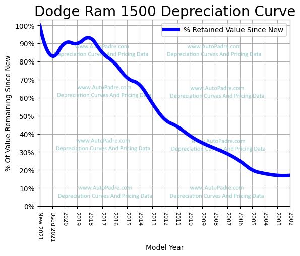 Dodge Ram 1500 | Depreciation Rate & Curve