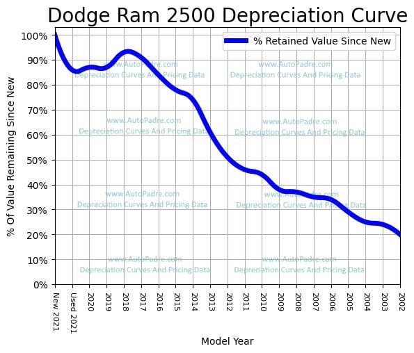 Depreciation Curve For A Dodge Ram 2500