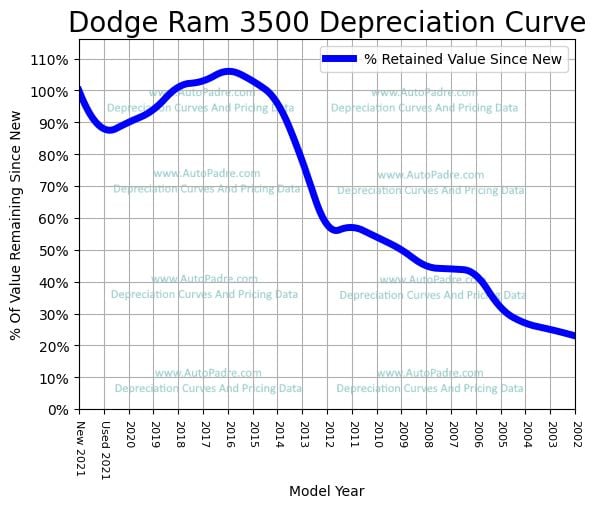 Depreciation Curve For A Dodge Ram 3500