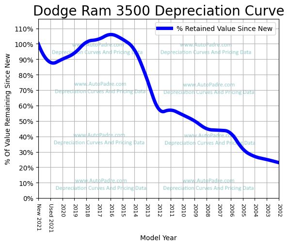 Depreciation Curve For A Dodge Ram 3500