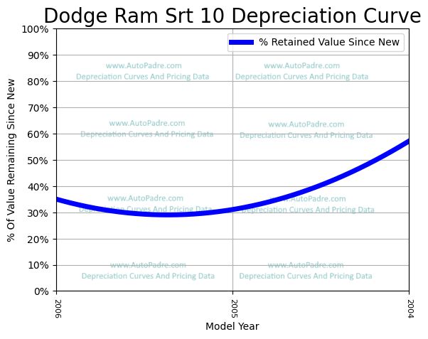 Depreciation Curve For A Dodge Ram SRT