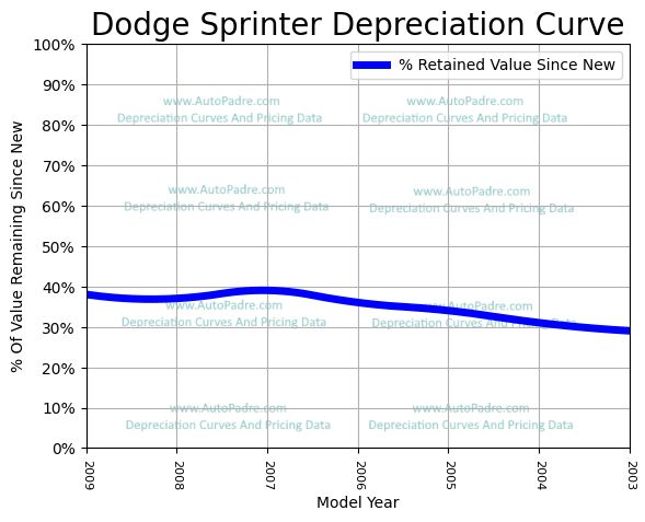 Depreciation Curve For A Dodge Sprinter