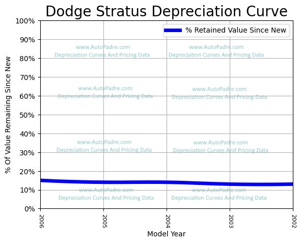 Depreciation Curve For A Dodge Stratus