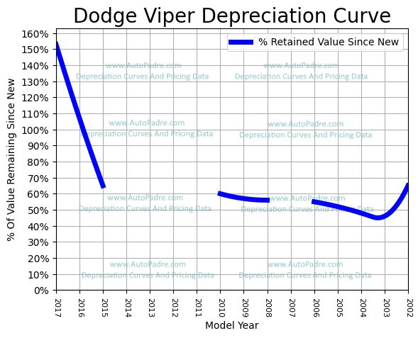 Depreciation Curve For A Dodge Viper