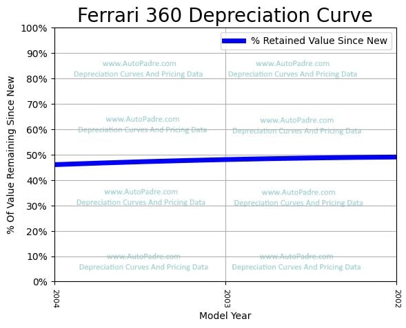 Depreciation Curve For A Ferrari 360