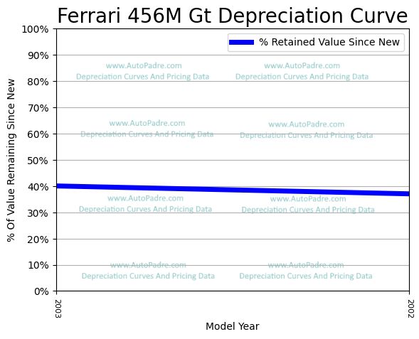 Depreciation Curve For A Ferrari 456