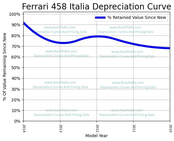 Depreciation Curve For A Ferrari 458 Italia