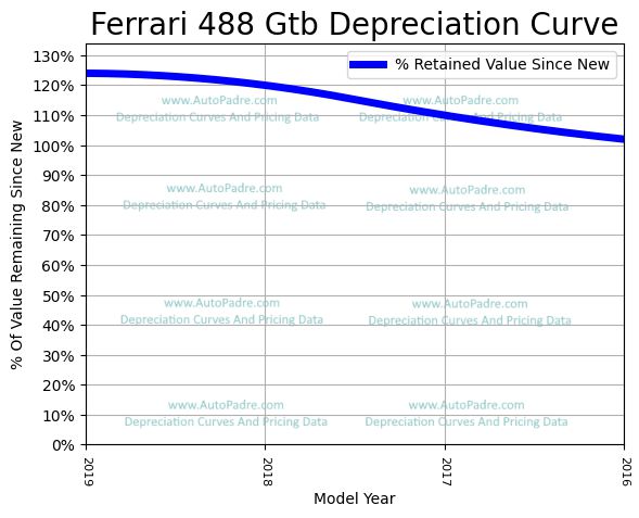Depreciation Curve For A Ferrari 488 GTB