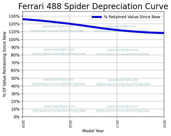 Depreciation Curve For A Ferrari 488 Spider