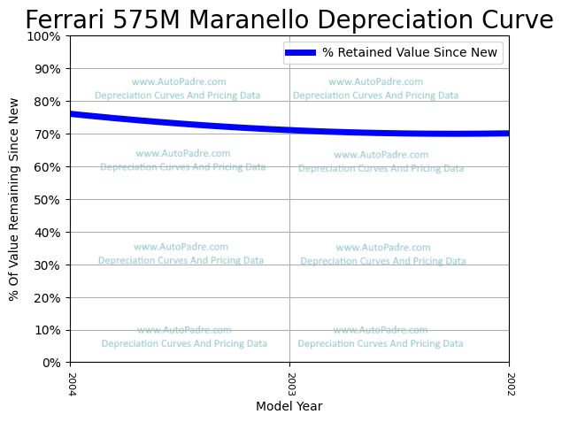 Depreciation Curve For A Ferrari 575M Maranello
