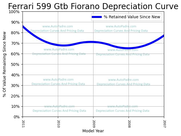 Depreciation Curve For A Ferrari 599 GTB Fiorano