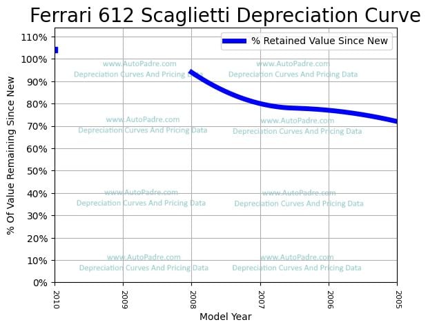 Depreciation Curve For A Ferrari 612 Scaglietti