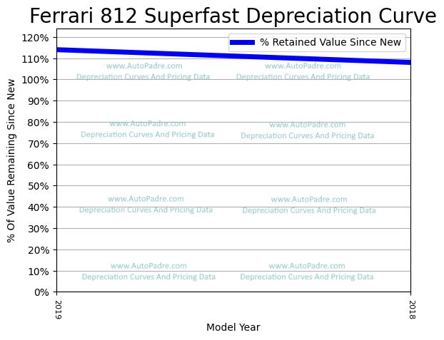 Depreciation Curve For A Ferrari 812 Superfast