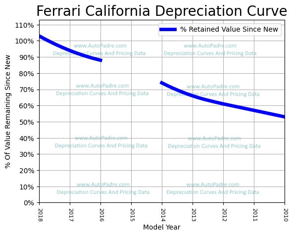 Depreciation Curve For A Ferrari California