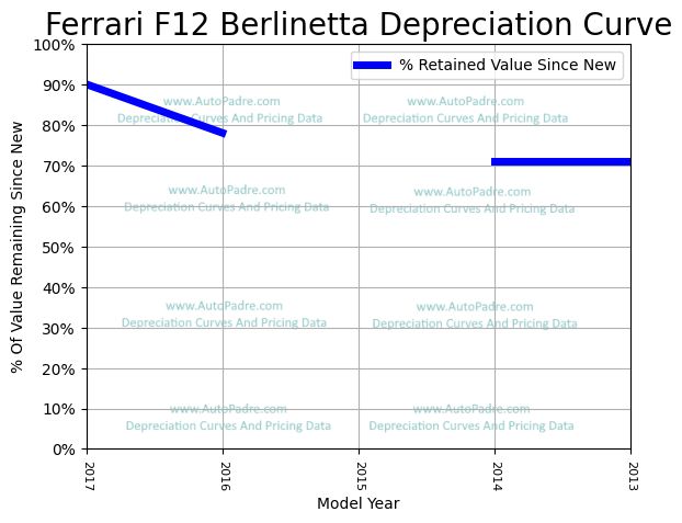 Depreciation Curve For A Ferrari F12 Berlinetta