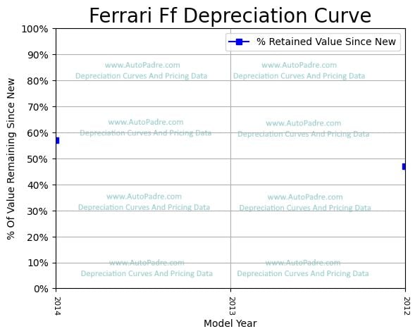 Depreciation Curve For A Ferrari FF