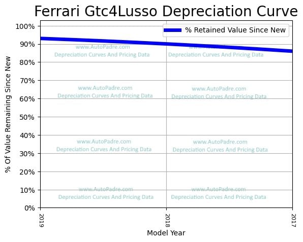 Depreciation Curve For A Ferrari GTC4Lusso