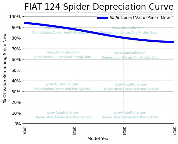 Depreciation Curve For A FIAT 124 Spider