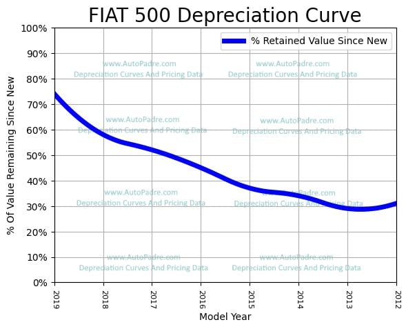 Depreciation Curve For A FIAT 500