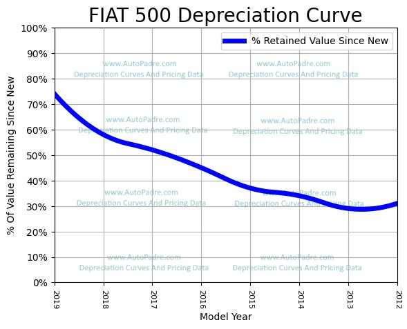 Depreciation Curve For A FIAT 500