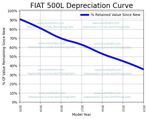 Depreciation Curve For A FIAT 500L