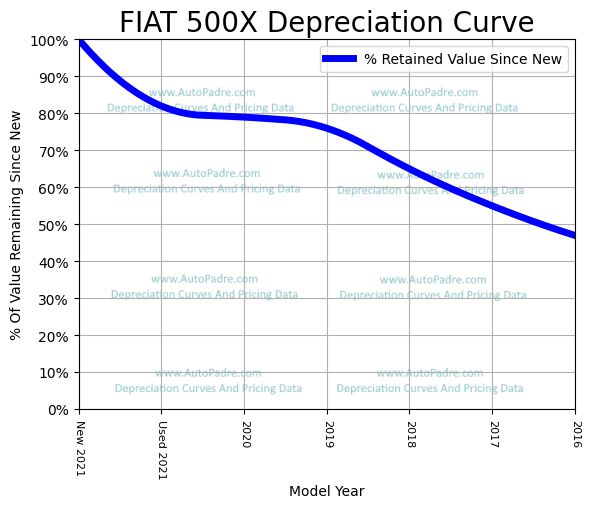Depreciation Curve For A FIAT 500X