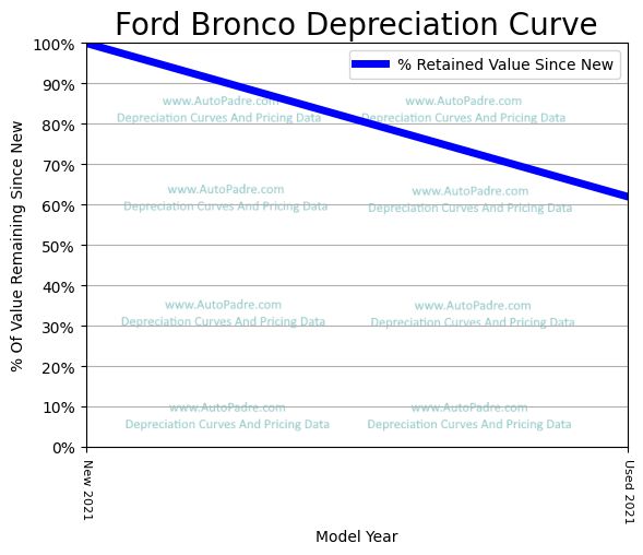 Depreciation Curve For A Ford Bronco