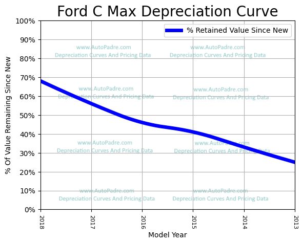 Depreciation Curve For A Ford C-Max
