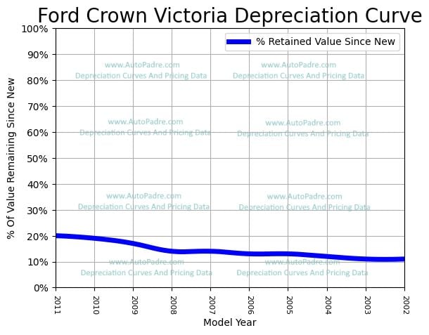 Depreciation Curve For A Ford Crown Victoria