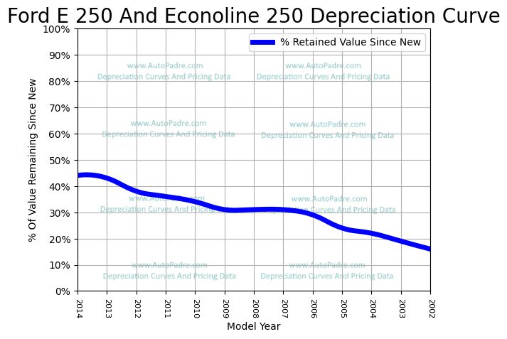 Depreciation Curve For A Ford E-250