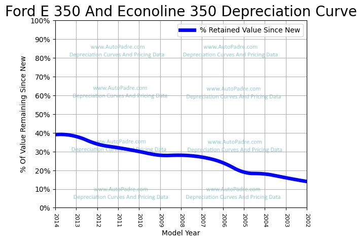 Depreciation Curve For A Ford E-350