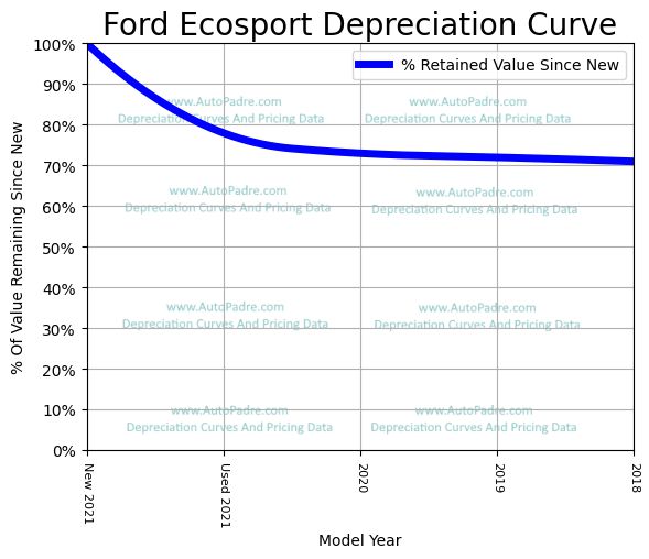 Depreciation Curve For A Ford Ecosport