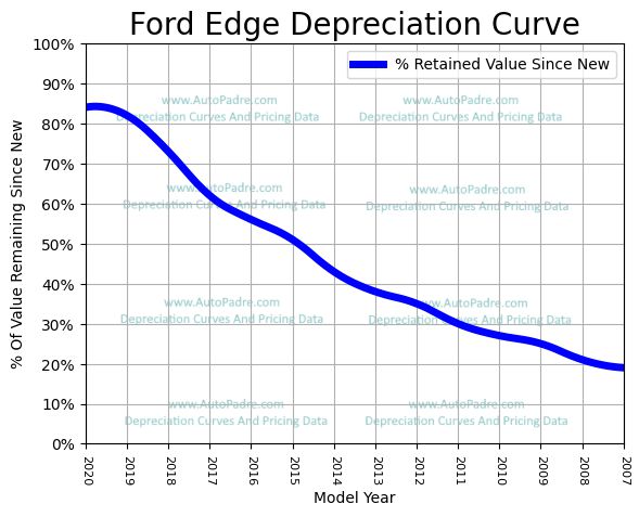 Depreciation Curve For A Ford Edge