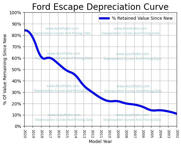 Depreciation Curve For A Ford Escape