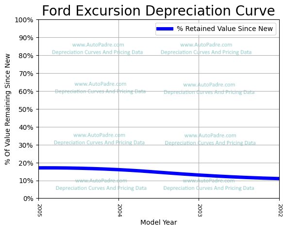 Depreciation Curve For A Ford Excursion