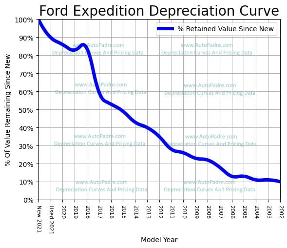 Depreciation Curve For A Ford Expedition