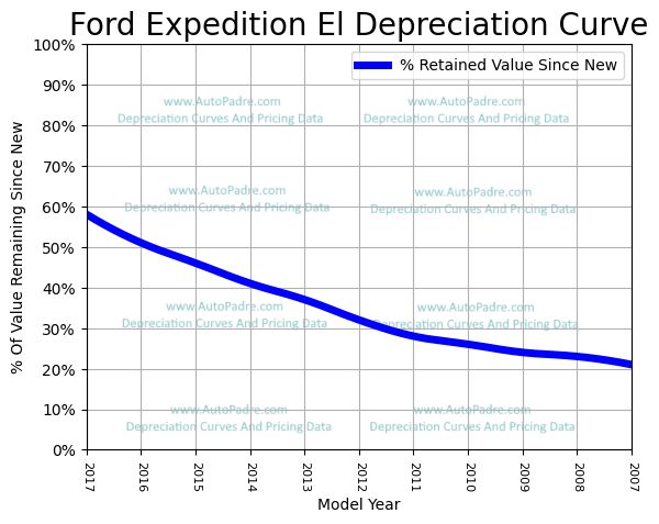 Depreciation Curve For A Ford Expedition EL