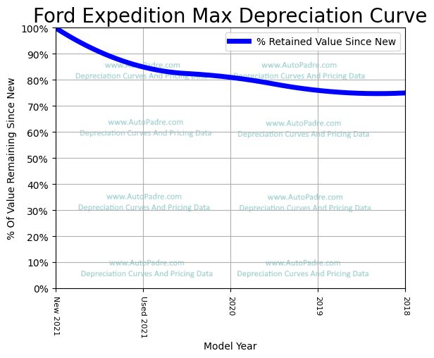 Depreciation Curve For A Ford Expedition MAX