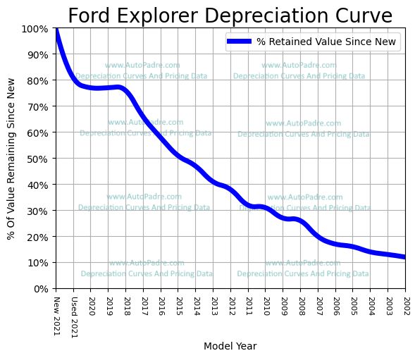 Depreciation Curve For A Ford Explorer