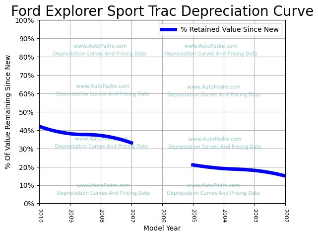 Depreciation Curve For A Ford Explorer Sport Trac