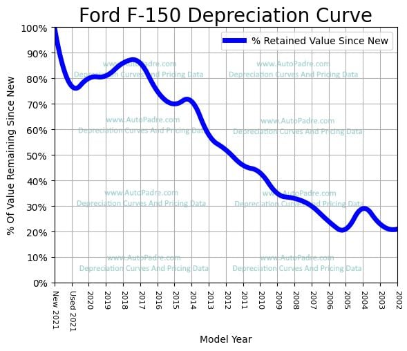 Depreciation Curve For A Ford F-150
